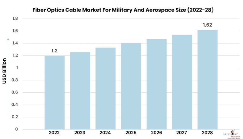 Fiber-Optics-Cable-Market-For-Military-And-Aerospace-Insights